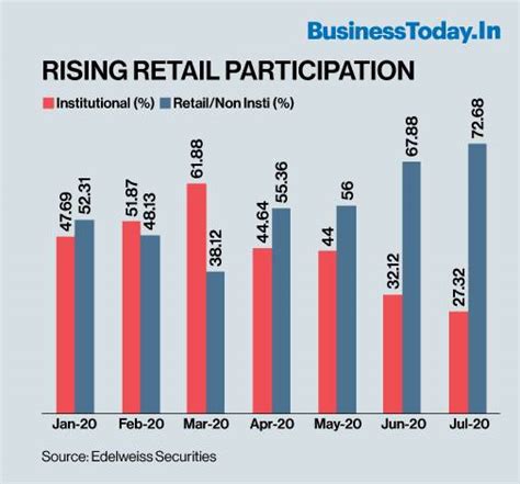 Stock market: New equity investors are a mature lot, not just ...
