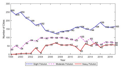 The Impact of the Dynamics of Agglomeration Externalities on Air ...