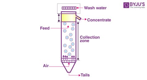 Image result for Float Flotation Process