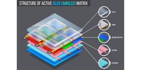 AMOLED vs LCD: Detailed Comparison, Which One Is Better? | Cashify Blog