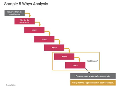 Image result for Example of 5 Why Root Cause Analysis