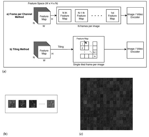 Auto-Tiler: Variable-Dimension Autoencoder with Tiling for Compressing ...