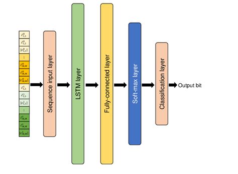 Deep neural network architecture. | Download Scientific Diagram