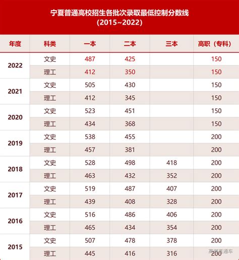 2022年宁夏高考最低录取分数线公布！文科一本487，理科一本412-高考直通车