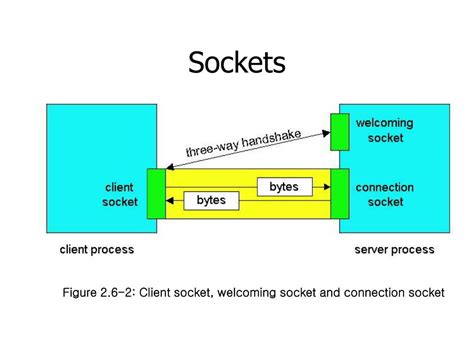 Image result for Socket API in Java