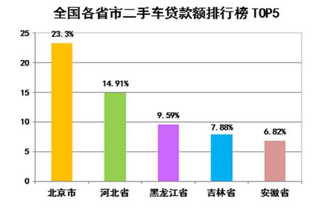 惠人贷：黑龙江人均二手车贷款笔数全国居首_车行天下