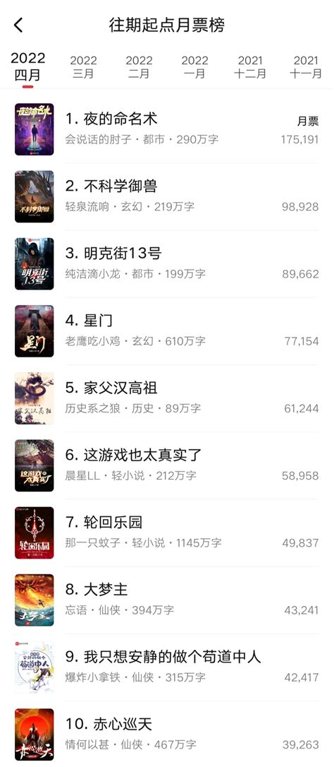 4月起点月票排行榜_求这月的起点小说前20月票排行榜(3)_中国排行网