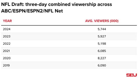 NFL Draft audience down 3% after weaker Friday, Saturday