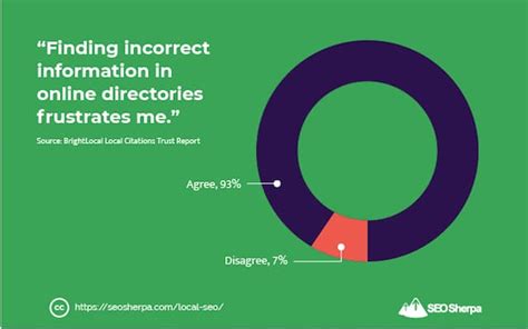 Local SEO Chart 的图像结果