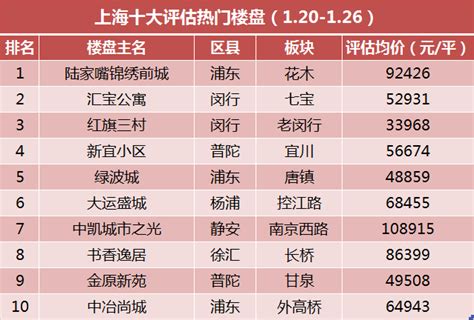 上海二手房挂牌量价齐跌 挂牌均价下降380元/㎡-上海房天下