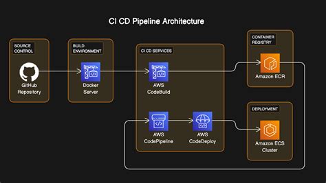 AWS Pipeline 的图像结果