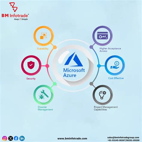 Why Businesses Choose Microsoft Azure: Benefits, Trends & Why You ...