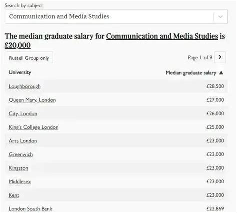 最新！BBC十大“毕业生薪资”排名发布！LSE碾压牛津、剑桥，“罗素”大学集团才是顶级存在！_专业_研究_英国