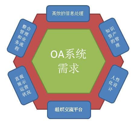 OA办公自动化系统平台的选择 - OA知识 - OA系统-OA办公系统-OA系统软件-手机OA-汇高OA系统