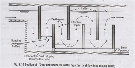 Clariflocculator - coagulation sedimentation plant with Solved Example ...