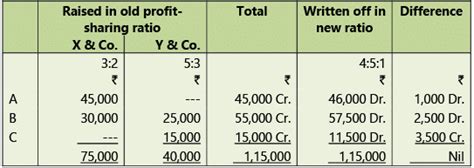 Amalgamation, Conversion and Sale of Partnership Firms Notes - Advanced ...