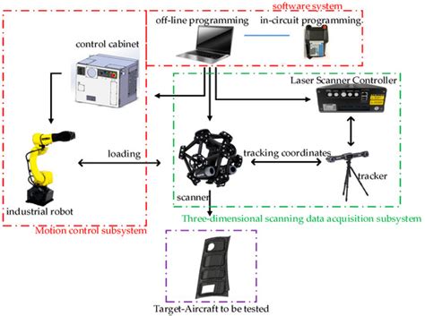 A CAD-Based Method for 3D Scanning Path Planning and Pose Control