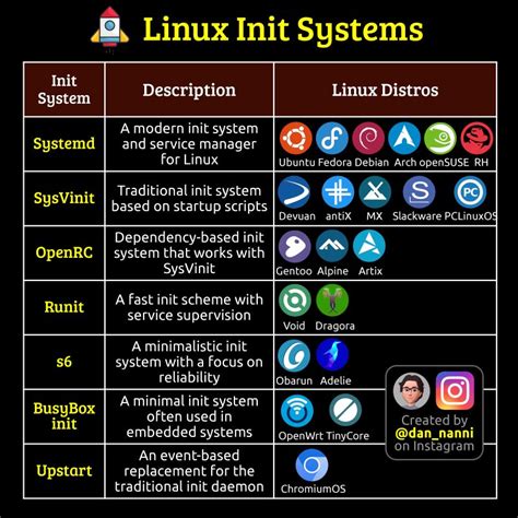 Image result for Init 0 Linux