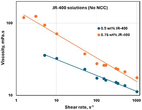 Influence of Added Cellulose Nanocrystals on the Rheology of Polymers