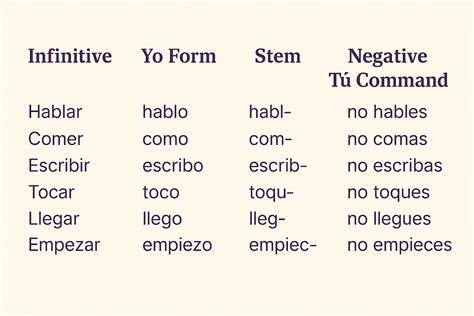 Negative Tu Commands Ser
