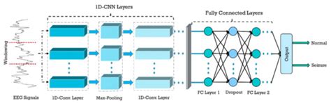 Epileptic Seizures Detection Using Deep Learning Techniques: A Review