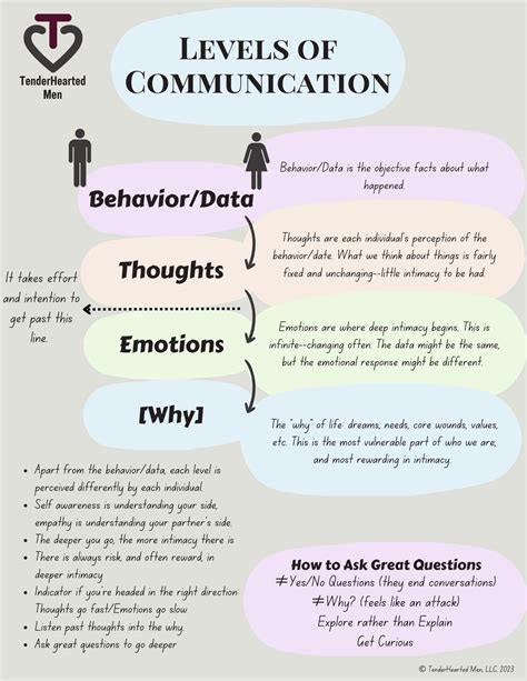 Communication Level 的图像结果