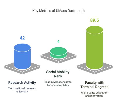 UMass Dartmouth Ranking 2026: Latest QS, US News & T.H.E. Rankings