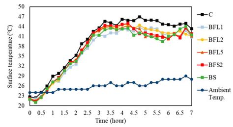 Development of Interlocking Concrete Blocks with Added Sugarcane Residues