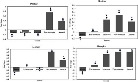 Image result for Rainfall Trend Using R
