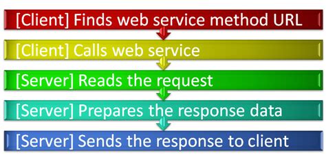Image result for Web Services Tutorial
