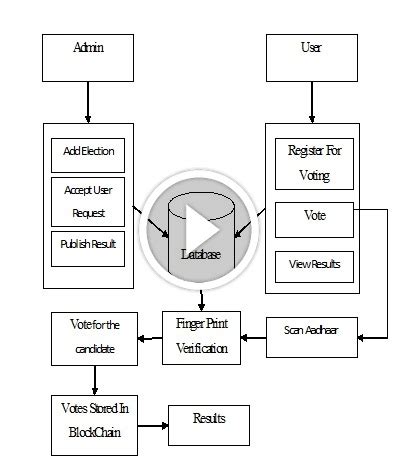 d-BAME Distributed Blockchain-Based Anonymous Mobile Electronic Voting ...