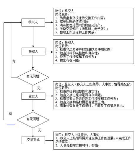 辽宁传媒学院工作交接管理办法 – 人事处