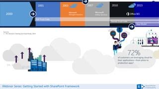 Image result for SharePoint Framework Open Toolchain
