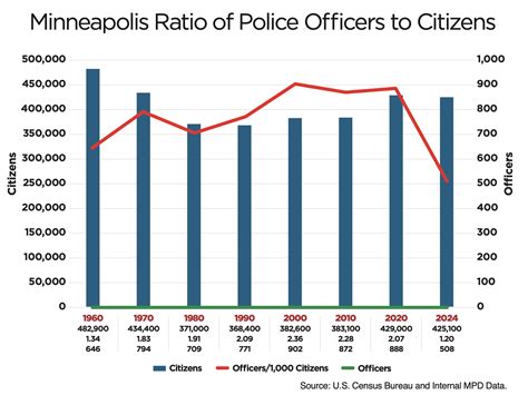 Ratio Of Police To Citizens