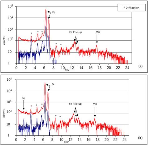 The Role of PIXE and XRF in Heritage Science: The INFN-CHNet LABEC ...