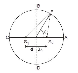 Two point sources of sound are placed at a distance d and a detector ...