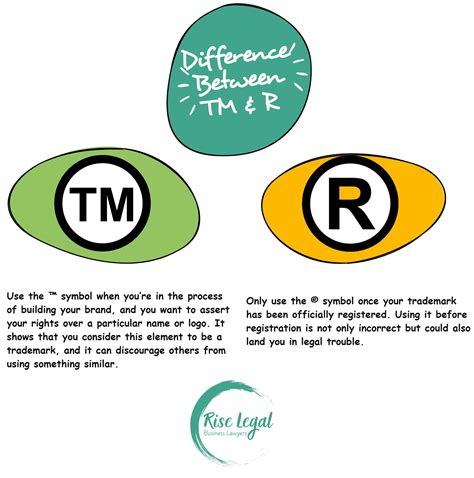 Understanding the Difference Between TM and R Symbols | Rise Legal