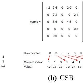 Image result for Sparse Matrix Compression