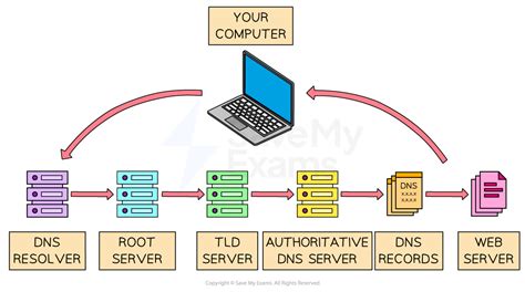 Image result for IP Address GCSE Computer Science