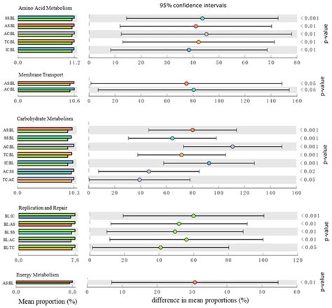 Functional Diversity and CO2 Emission Characteristics of Soil Bacteria ...