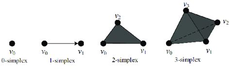 Image result for Examples of a Simplex Property