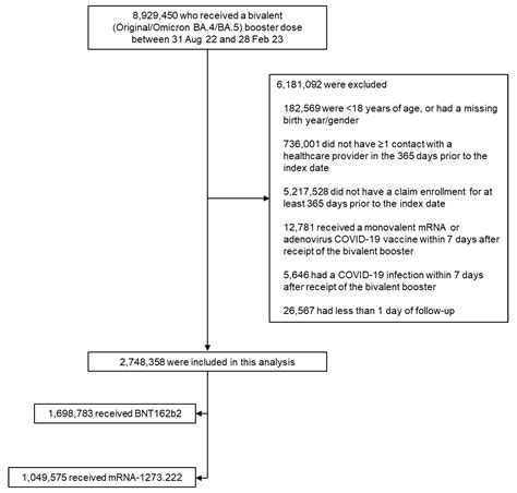 Comparative Effectiveness of Bivalent (Original/Omicron BA.4/BA.5 ...