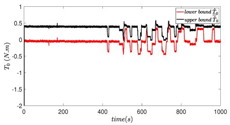 Estimation of Actuator and System Faults Via an Unknown Input Interval ...