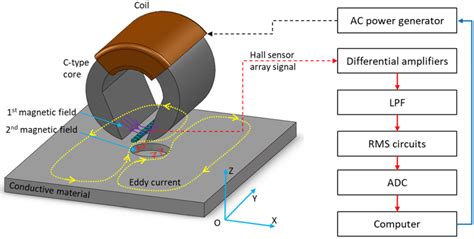 Image result for Magnetic Sensor Array