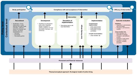 Equity Impact Assessment of Interventions to Promote Physical Activity ...