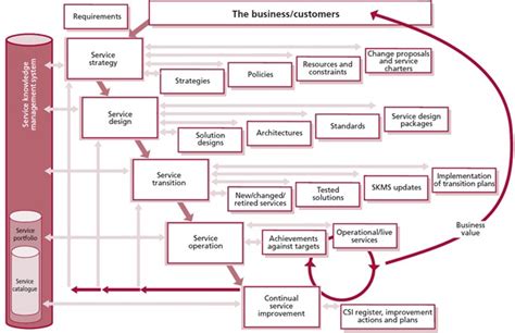 ITIL Maturity Model 的图像结果