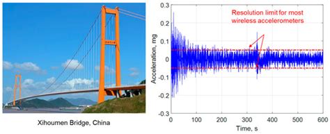 Development of a High-Sensitivity Wireless Accelerometer for Structural ...