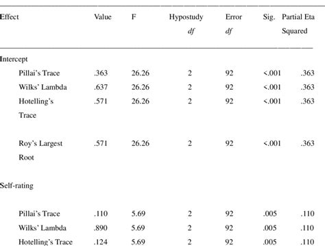 Multivariate analysis of variance Examples 的图像结果