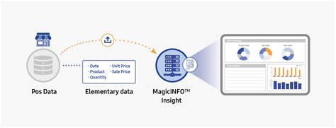 Samsung MagicINFO™ Add-on Solution | Samsung Business India