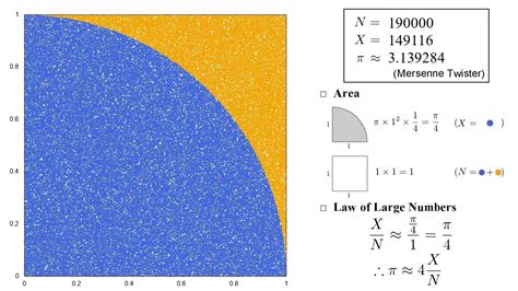 Estimate Value of Pi Using MATLAB 的图像结果